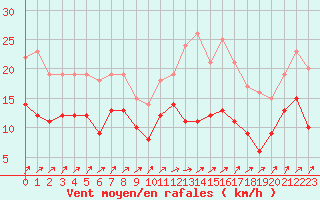 Courbe de la force du vent pour Pontoise - Cormeilles (95)