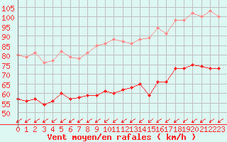 Courbe de la force du vent pour Porquerolles (83)