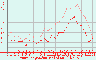 Courbe de la force du vent pour Istres (13)