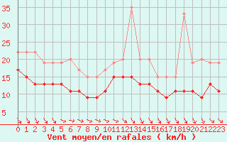 Courbe de la force du vent pour Port-en-Bessin (14)