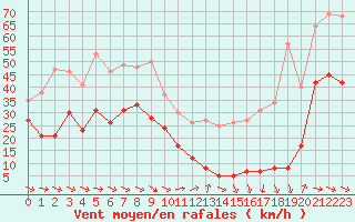 Courbe de la force du vent pour Le Dramont (83)