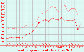 Courbe de la force du vent pour Cap Bar (66)