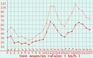 Courbe de la force du vent pour Cap Corse (2B)