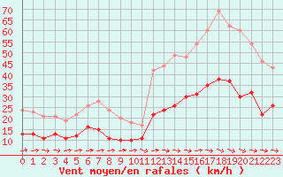 Courbe de la force du vent pour Carcassonne (11)
