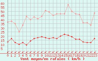 Courbe de la force du vent pour Sainte-Locadie (66)