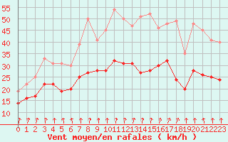 Courbe de la force du vent pour Melun (77)