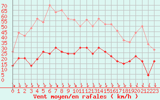 Courbe de la force du vent pour Aubenas - Lanas (07)