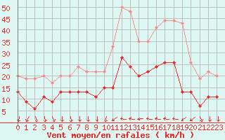 Courbe de la force du vent pour Antibes (06)