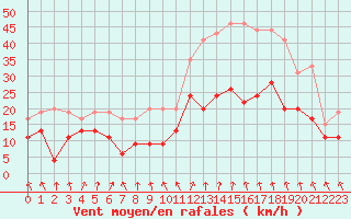 Courbe de la force du vent pour Saint-Etienne (42)
