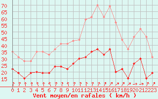 Courbe de la force du vent pour Dunkerque (59)