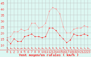 Courbe de la force du vent pour Ile de Groix (56)