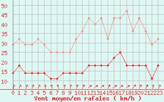 Courbe de la force du vent pour Colmar (68)