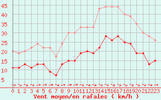 Courbe de la force du vent pour Carcassonne (11)