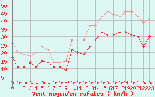 Courbe de la force du vent pour La Rochelle - Aerodrome (17)