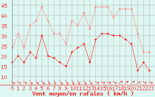 Courbe de la force du vent pour Marignane (13)