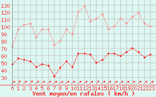 Courbe de la force du vent pour Ile Rousse (2B)