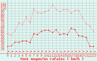 Courbe de la force du vent pour Ile Rousse (2B)