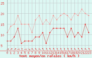 Courbe de la force du vent pour Cognac (16)