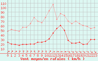 Courbe de la force du vent pour Cap de la Hve (76)