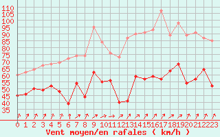 Courbe de la force du vent pour Cap Gris-Nez (62)