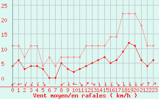 Courbe de la force du vent pour Grenoble/agglo Le Versoud (38)
