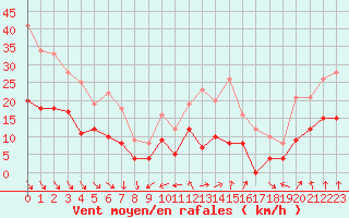 Courbe de la force du vent pour Ile d