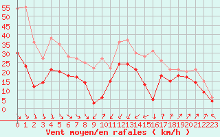 Courbe de la force du vent pour Alistro (2B)