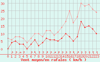 Courbe de la force du vent pour Colmar (68)