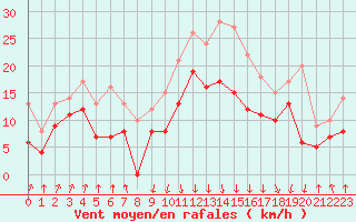 Courbe de la force du vent pour Calvi (2B)