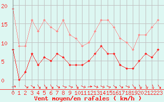 Courbe de la force du vent pour Langres (52) 