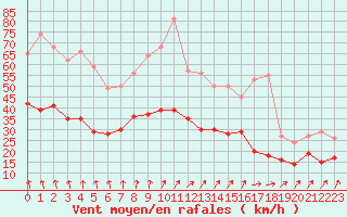 Courbe de la force du vent pour Dinard (35)