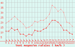 Courbe de la force du vent pour Nantes (44)