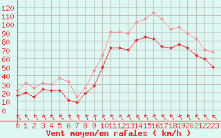 Courbe de la force du vent pour Leucate (11)