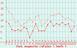 Courbe de la force du vent pour Pointe de Socoa (64)