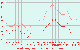 Courbe de la force du vent pour Albi (81)