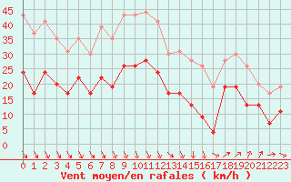 Courbe de la force du vent pour Avignon (84)