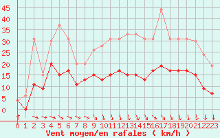 Courbe de la force du vent pour Saint-Quentin (02)