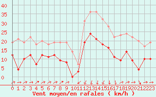 Courbe de la force du vent pour Formigures (66)