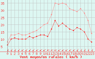 Courbe de la force du vent pour Rochefort Saint-Agnant (17)