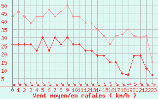 Courbe de la force du vent pour Perpignan (66)