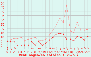 Courbe de la force du vent pour Nmes - Courbessac (30)