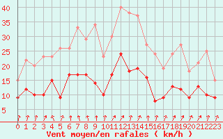 Courbe de la force du vent pour Lons-le-Saunier (39)