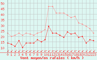 Courbe de la force du vent pour Limoges (87)