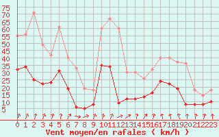 Courbe de la force du vent pour Lyon - Bron (69)