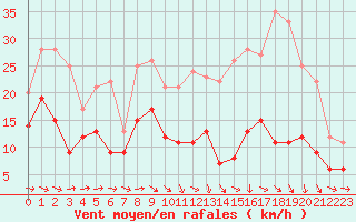 Courbe de la force du vent pour Agen (47)