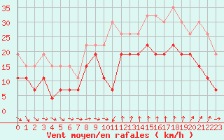 Courbe de la force du vent pour Montpellier (34)