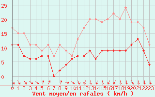 Courbe de la force du vent pour Toulouse-Blagnac (31)