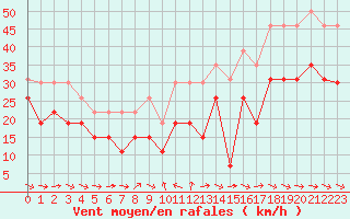 Courbe de la force du vent pour Cap Cpet (83)