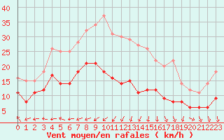 Courbe de la force du vent pour Angers-Marc (49)