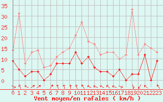 Courbe de la force du vent pour Mcon (71)